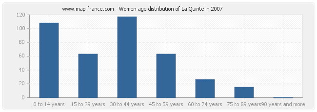 Women age distribution of La Quinte in 2007